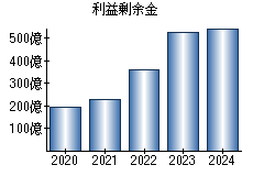 利益剰余金