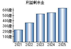 利益剰余金