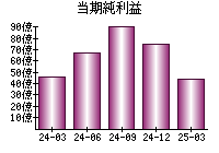 当期純利益