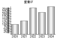 営業活動によるキャッシュフロー