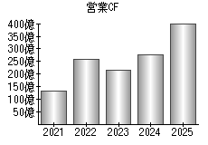 営業活動によるキャッシュフロー