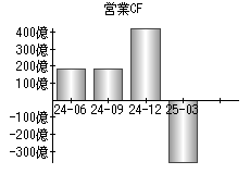 営業活動によるキャッシュフロー