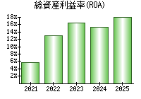 総資産利益率(ROA)