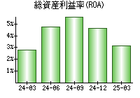 総資産利益率(ROA)