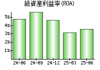 総資産利益率(ROA)