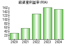 総資産利益率(ROA)