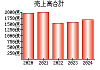 売上高合計