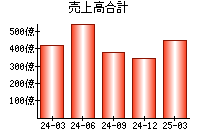 売上高合計