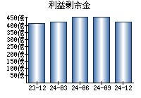 利益剰余金