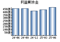 利益剰余金
