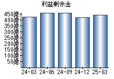 利益剰余金