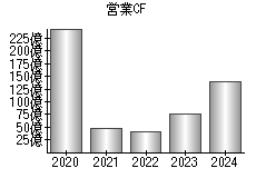 営業活動によるキャッシュフロー