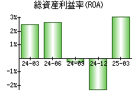 総資産利益率(ROA)