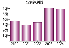 当期純利益