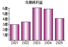 当期純利益