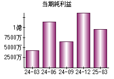 当期純利益