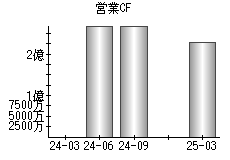 営業活動によるキャッシュフロー