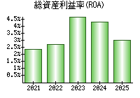 総資産利益率(ROA)