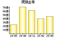 現預金等