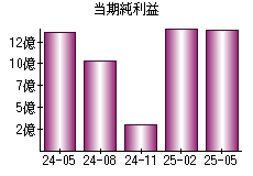 当期純利益