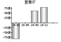 営業活動によるキャッシュフロー