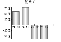 営業活動によるキャッシュフロー
