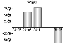 営業活動によるキャッシュフロー