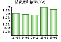 総資産利益率(ROA)