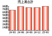 売上高合計