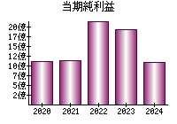 当期純利益