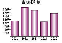当期純利益