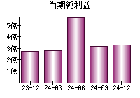 当期純利益