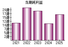 当期純利益