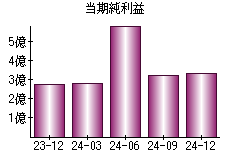 当期純利益