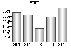 営業活動によるキャッシュフロー