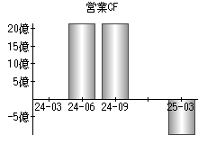 営業活動によるキャッシュフロー