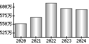 平均年収（単独）