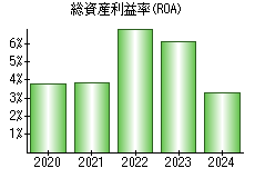 総資産利益率(ROA)