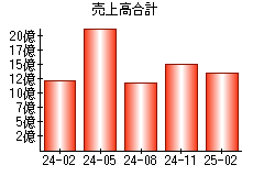 売上高合計