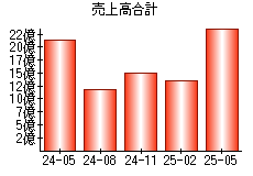 売上高合計