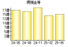 現預金等