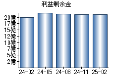 利益剰余金