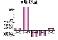 当期純利益