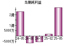 当期純利益