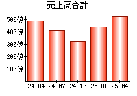 売上高合計
