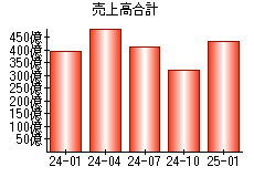 売上高合計