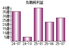 当期純利益