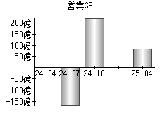 営業活動によるキャッシュフロー