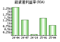 総資産利益率(ROA)