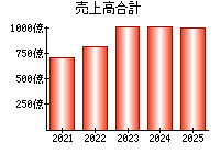 売上高合計